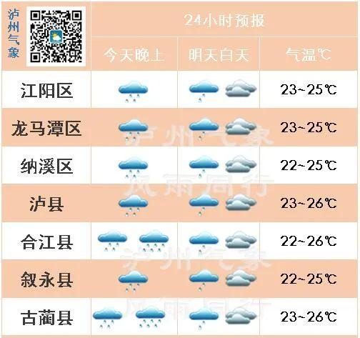 泸州暴雨原因?今天泸州气温是多少-图1 泸州暴雨原因?今天泸州气温是多少-图1