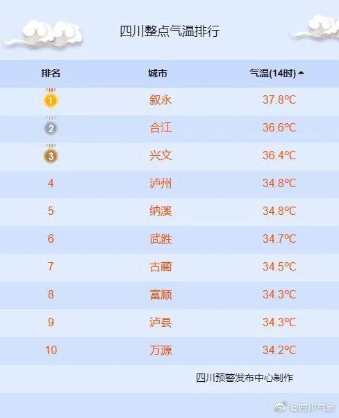 泸州暴雨原因?今天泸州气温是多少-图2 泸州暴雨原因?今天泸州气温是多少-图2