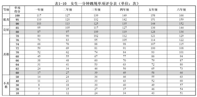 小学生一分钟跳绳多少能及格?学生体质指数正常范围是多少-图1 小学生一分钟跳绳多少能及格?学生体质指数正常范围是多少-图1