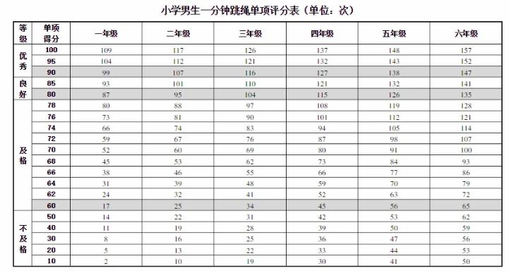 小学生一分钟跳绳多少能及格?学生体质指数正常范围是多少-图2 小学生一分钟跳绳多少能及格?学生体质指数正常范围是多少-图2