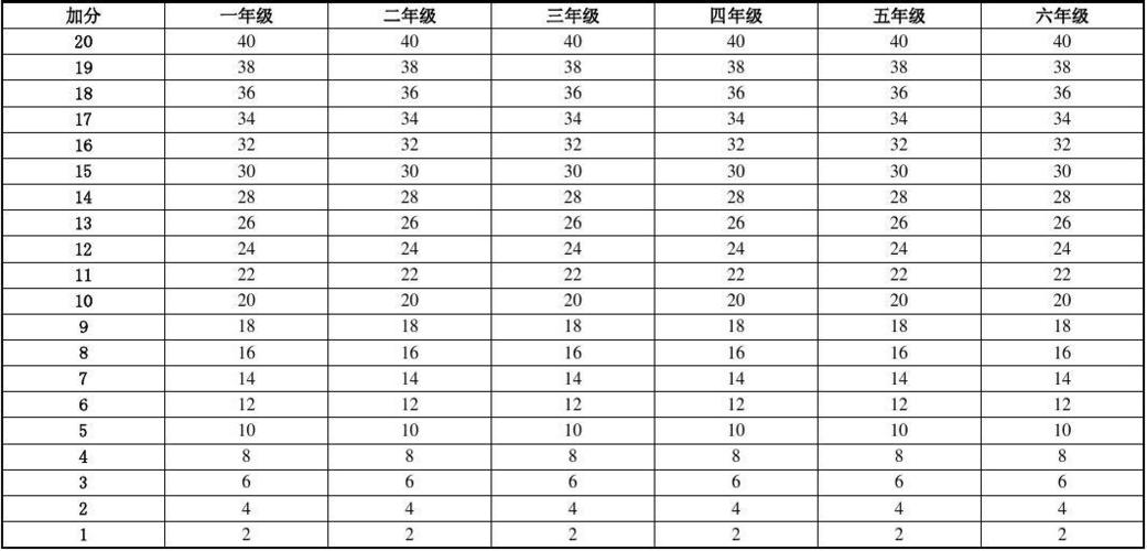 小学生一分钟跳绳多少能及格?学生体质指数正常范围是多少-图3 小学生一分钟跳绳多少能及格?学生体质指数正常范围是多少-图3