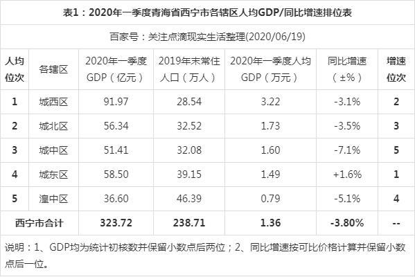 西宁2020年财政收入?2020年10月份青海房子多少钱-图1 西宁2020年财政收入?2020年10月份青海房子多少钱-图1