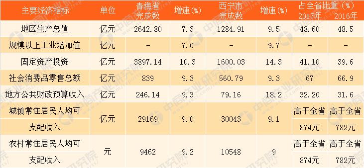西宁2020年财政收入?2020年10月份青海房子多少钱-图2 西宁2020年财政收入?2020年10月份青海房子多少钱-图2