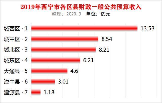 西宁2020年财政收入?2020年10月份青海房子多少钱-图3 西宁2020年财政收入?2020年10月份青海房子多少钱-图3