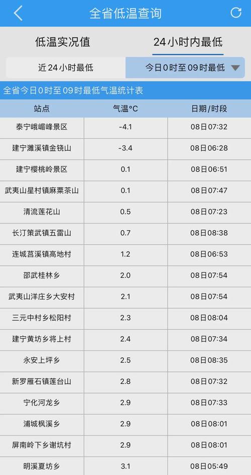 福建冬天最冷多少度?福州的冬天最冷是多少度-图2 福建冬天最冷多少度?福州的冬天最冷是多少度-图2