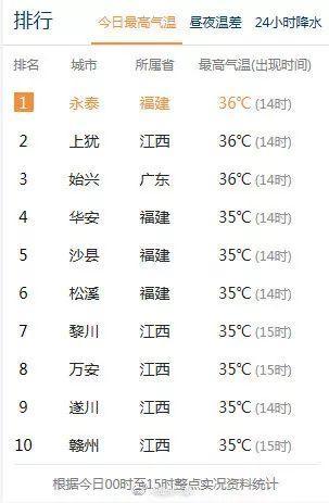 福建冬天最冷多少度?福州的冬天最冷是多少度-图3 福建冬天最冷多少度?福州的冬天最冷是多少度-图3