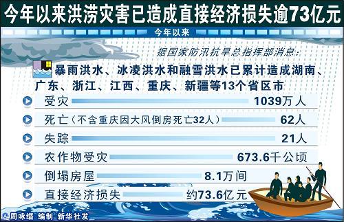 目前因暴雨受灾省份有哪些?多少城市发生了内涝-图1 目前因暴雨受灾省份有哪些?多少城市发生了内涝-图1