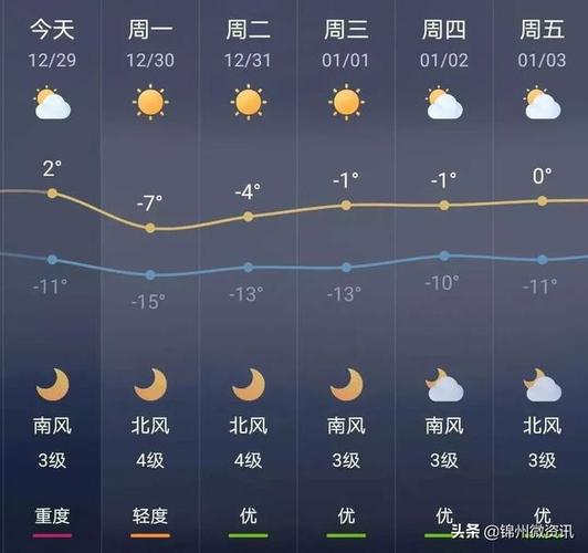 锦州最冷的时候多少度?锦州冬天最低气温是多少-图2 锦州最冷的时候多少度?锦州冬天最低气温是多少-图2