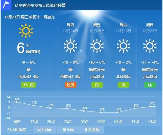 锦州最冷的时候多少度?锦州冬天最低气温是多少-图3 锦州最冷的时候多少度?锦州冬天最低气温是多少-图3