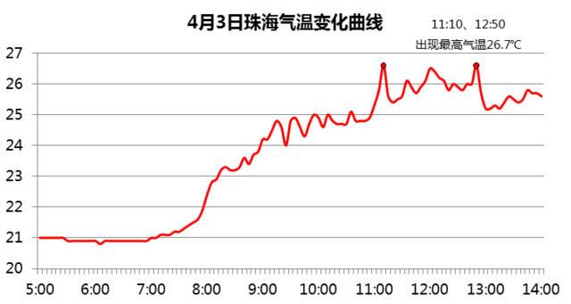5月份珠海热不热?珠海夏季最低温度多少-图1 5月份珠海热不热?珠海夏季最低温度多少-图1