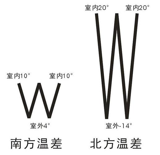 室内与室外的温差一般是多少？南方和北方温度相差多少-图1