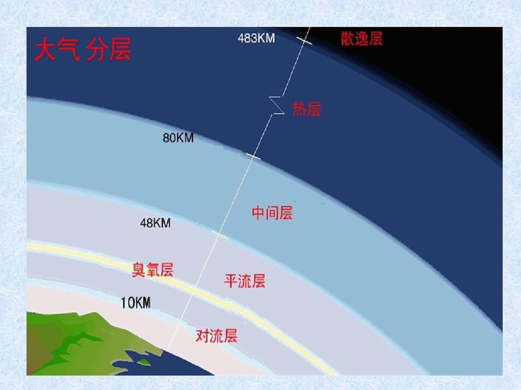 大气层离地面有多少公里?大气层离地面有多少?天气层距离地面多少米-图1 大气层离地面有多少公里?大气层离地面有多少?天气层距离地面多少米-图1