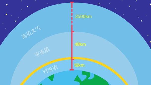 大气层离地面有多少公里?大气层离地面有多少?天气层距离地面多少米-图3 大气层离地面有多少公里?大气层离地面有多少?天气层距离地面多少米-图3