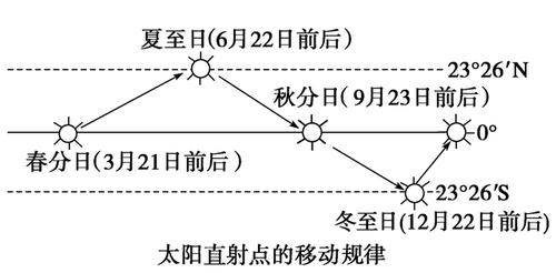 山东一年四季太阳位置?山东夏天晚上多少度-图2 山东一年四季太阳位置?山东夏天晚上多少度-图2
