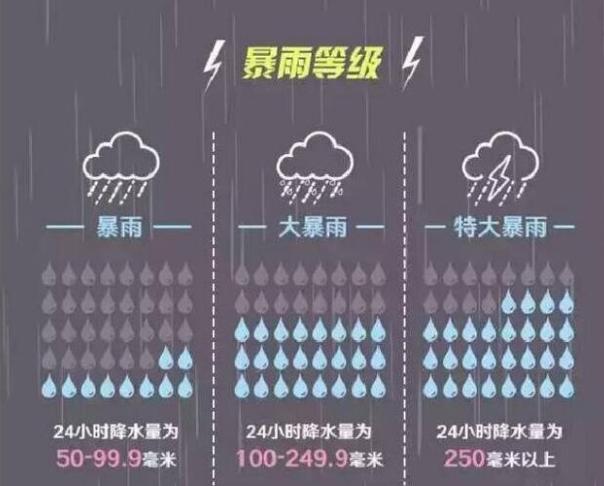 降水量多少毫米才能叫做暴雨?超过多少降水是暴雨-图1 降水量多少毫米才能叫做暴雨?超过多少降水是暴雨-图1