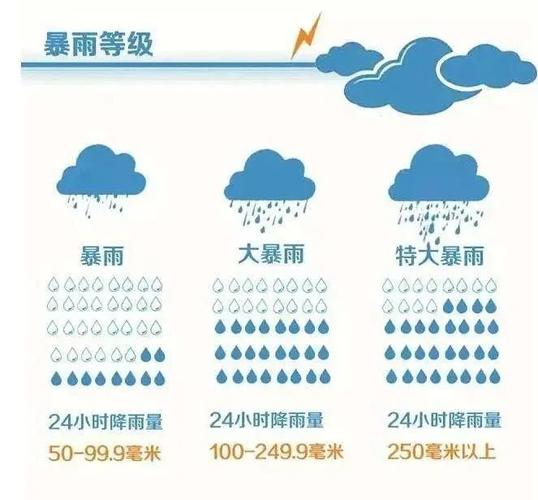 降水量多少毫米才能叫做暴雨?超过多少降水是暴雨-图3 降水量多少毫米才能叫做暴雨?超过多少降水是暴雨-图3
