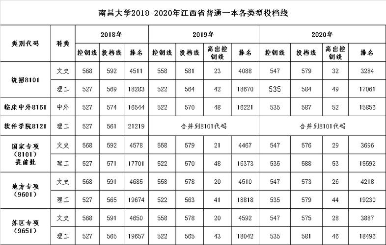 江西医学院录取分数线2020?江西2020年11月17日多少度-图1 江西医学院录取分数线2020?江西2020年11月17日多少度-图1