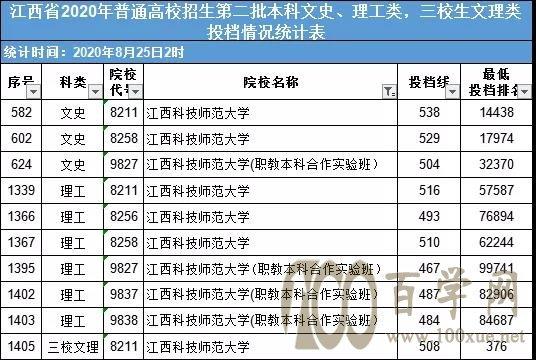 江西医学院录取分数线2020?江西2020年11月17日多少度-图2 江西医学院录取分数线2020?江西2020年11月17日多少度-图2