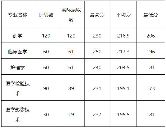 江西医学院录取分数线2020?江西2020年11月17日多少度-图3 江西医学院录取分数线2020?江西2020年11月17日多少度-图3