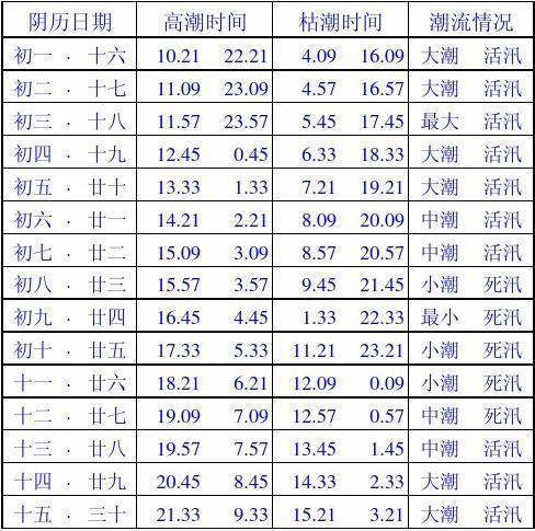 白浪滩8月份涨潮时间?大连今日气压多少钱-图2 白浪滩8月份涨潮时间?大连今日气压多少钱-图2