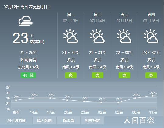 石家庄实际温度?今天石家庄湿度多少度-图2 石家庄实际温度?今天石家庄湿度多少度-图2