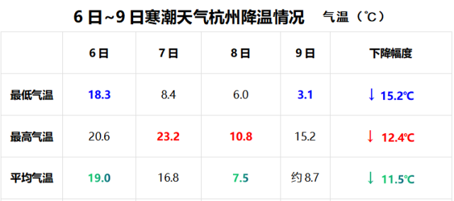 请问杭州昨日最高气温和最低气温是多少度?明天最高气温多少-图1 请问杭州昨日最高气温和最低气温是多少度?明天最高气温多少-图1