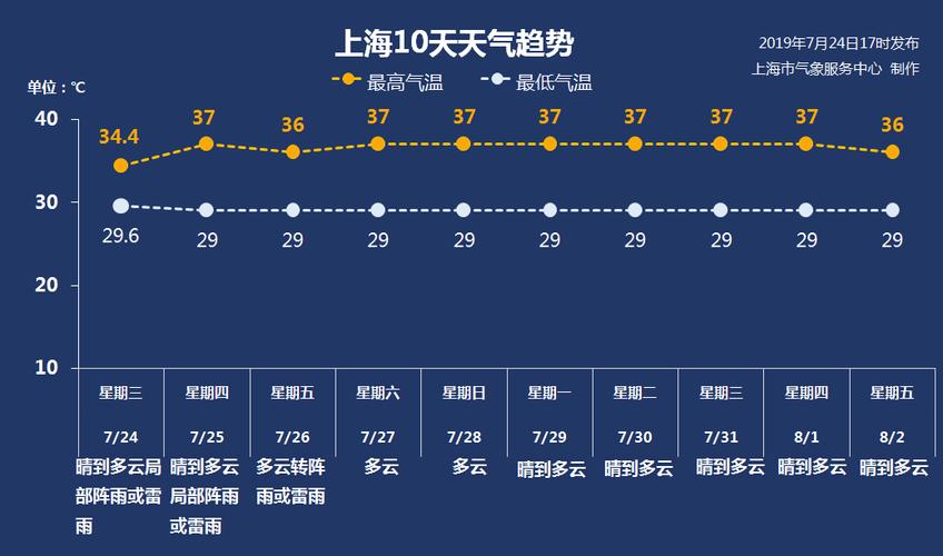 上海市天气预报收费吗?上海天气预报电话号码是多少号-图3 上海市天气预报收费吗?上海天气预报电话号码是多少号-图3
