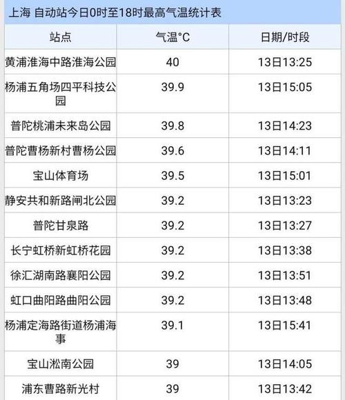 上海冬天最热多少度?上海最好温度是多少时间表-图1 上海冬天最热多少度?上海最好温度是多少时间表-图1