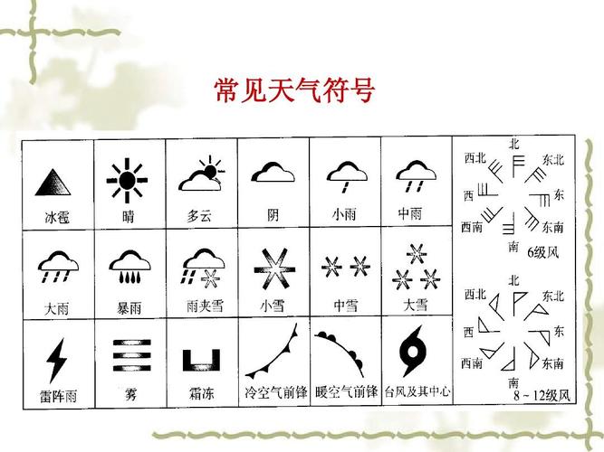 不常见的天气符号?天气符号有多少-图1 不常见的天气符号?天气符号有多少-图1