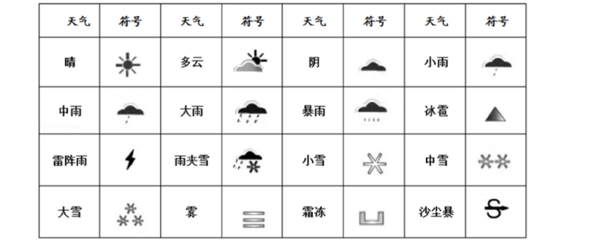 不常见的天气符号?天气符号有多少-图2 不常见的天气符号?天气符号有多少-图2
