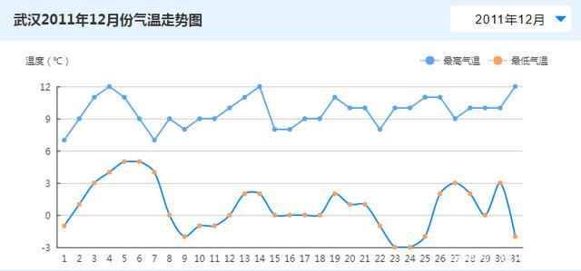 武汉一年四季温度怎样?武汉温度多少度-图3 武汉一年四季温度怎样?武汉温度多少度-图3
