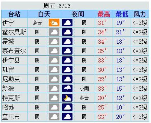 伊犁常年温度?新疆伊犁夏季气温多少-图3 伊犁常年温度?新疆伊犁夏季气温多少-图3