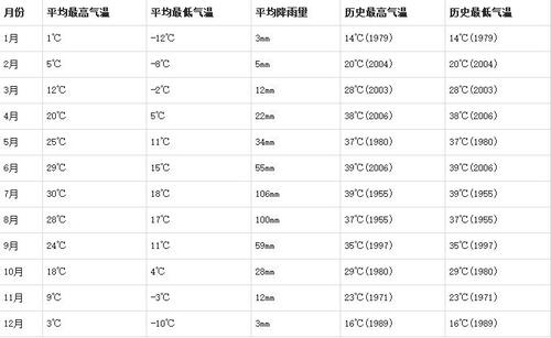 古代历史最高气温是多少?清朝天气最热多少度-图3 古代历史最高气温是多少?清朝天气最热多少度-图3