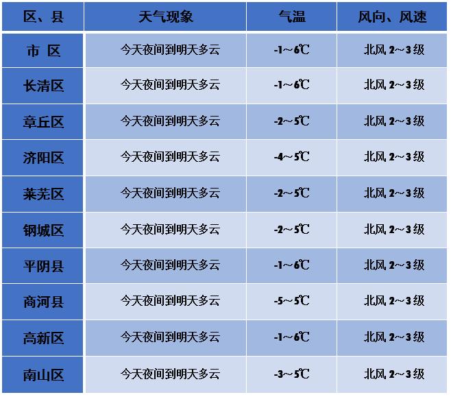 2020济南冬天最低温度多少?今天济南的温度是多少号-图2 2020济南冬天最低温度多少?今天济南的温度是多少号-图2