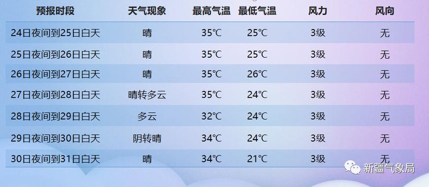 新疆6月下旬7月上旬天气预报?新疆3月底气温多少度-图3 新疆6月下旬7月上旬天气预报?新疆3月底气温多少度-图3