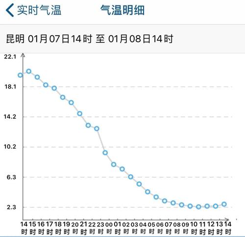 昆明冬天最低温度在多少左右?云南冬天的温度是多少-图3 昆明冬天最低温度在多少左右?云南冬天的温度是多少-图3
