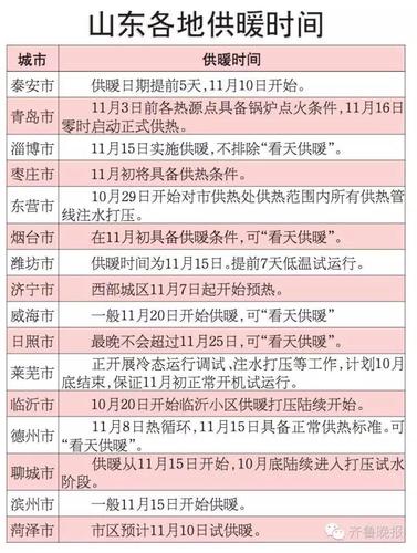 济南供暖标准温度是多少?山东几南今天多少度-图2 济南供暖标准温度是多少?山东几南今天多少度-图2