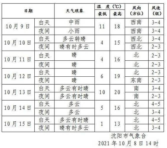23年沈阳什么时候下霜?沈阳三月末气温多少度-图3 23年沈阳什么时候下霜?沈阳三月末气温多少度-图3