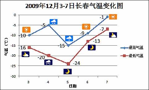 长春平均气温?长春1月30日气温是多少-图2 长春平均气温?长春1月30日气温是多少-图2
