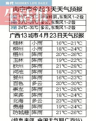 今天南宁冷空气到了吗?广西南宁现在的温度多少钱-图2 今天南宁冷空气到了吗?广西南宁现在的温度多少钱-图2