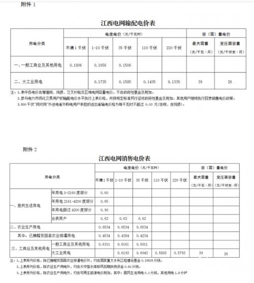 江西省居民电价是多少?江西22号的气温多少度-图1 江西省居民电价是多少?江西22号的气温多少度-图1