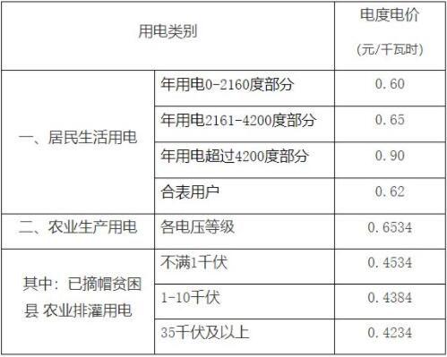 江西省居民电价是多少?江西22号的气温多少度-图3 江西省居民电价是多少?江西22号的气温多少度-图3