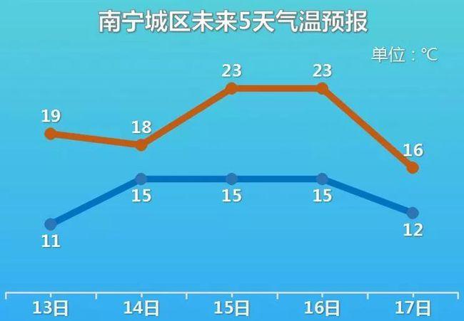 南宁有史以来最高的温度是多少度?广西南宁最高温度多少-图3 南宁有史以来最高的温度是多少度?广西南宁最高温度多少-图3
