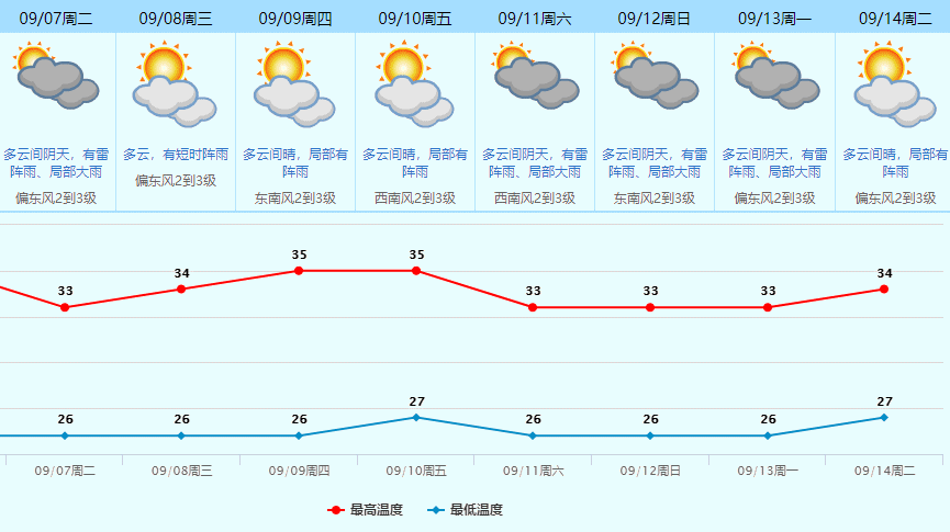 请问一下,东莞这边一年四季的温度变化怎样呢?对应的季节有什么好的推荐呢?东莞农历8月的气温多少-图1 请问一下,东莞这边一年四季的温度变化怎样呢?对应的季节有什么好的推荐呢?东莞农历8月的气温多少-图1