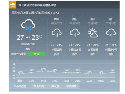 武汉天气8-13度穿什么衣服合适?武汉8月天气是多少度-图2 武汉天气8-13度穿什么衣服合适?武汉8月天气是多少度-图2