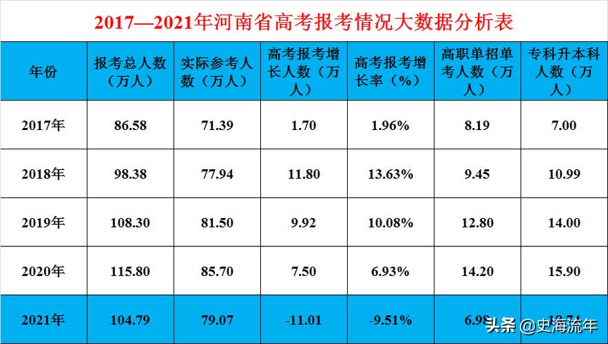 2025年河南高考人数大概是多少?河南高考多少天气预报-图2 2025年河南高考人数大概是多少?河南高考多少天气预报-图2