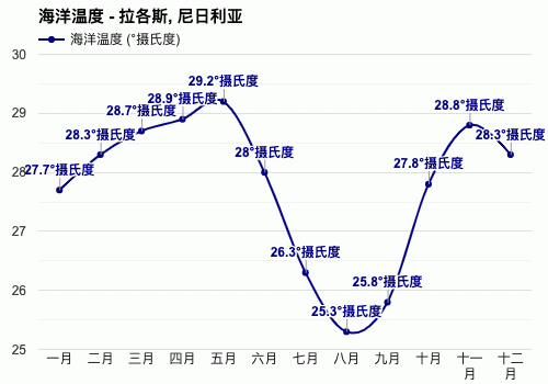 尼日利亚最热的时候在几月?尼日利亚今天气温多少-图1 尼日利亚最热的时候在几月?尼日利亚今天气温多少-图1