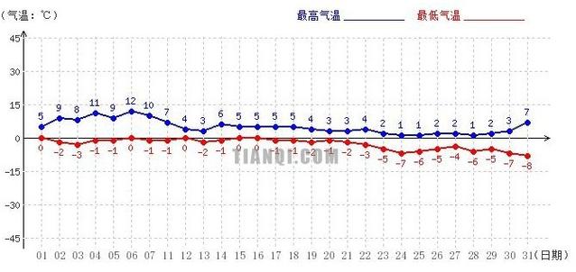 西安最冷的月份是哪几个月?西安一年最低温度是多少-图1 西安最冷的月份是哪几个月?西安一年最低温度是多少-图1