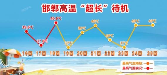 2023河北高温天气还要持续多久?河北气温度是多少钱-图1 2023河北高温天气还要持续多久?河北气温度是多少钱-图1