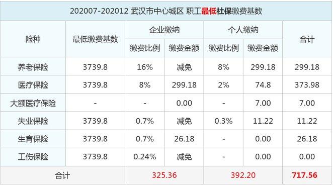 2021年7月武汉市社保有调整吗?7月湖北的温度是多少正常-图1 2021年7月武汉市社保有调整吗?7月湖北的温度是多少正常-图1